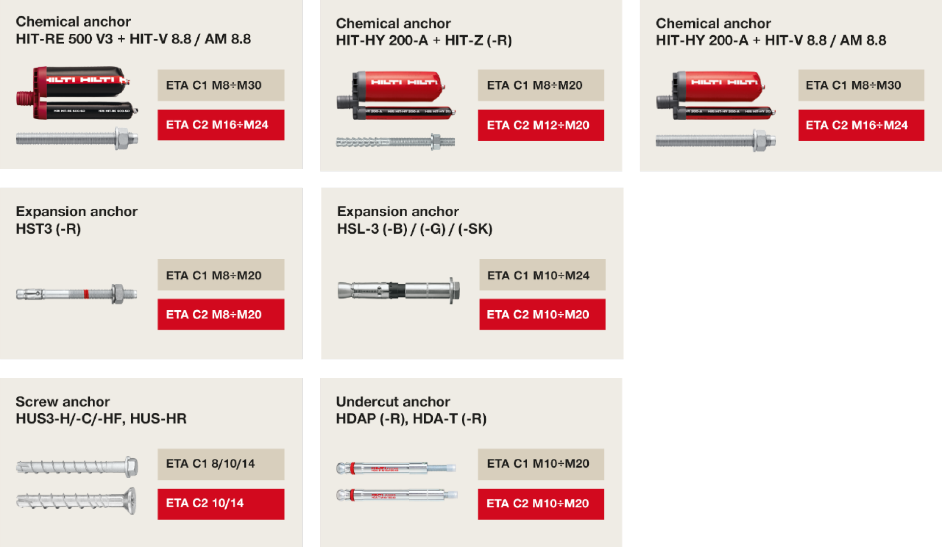 Hilti anchor fasteners with ETA qualification